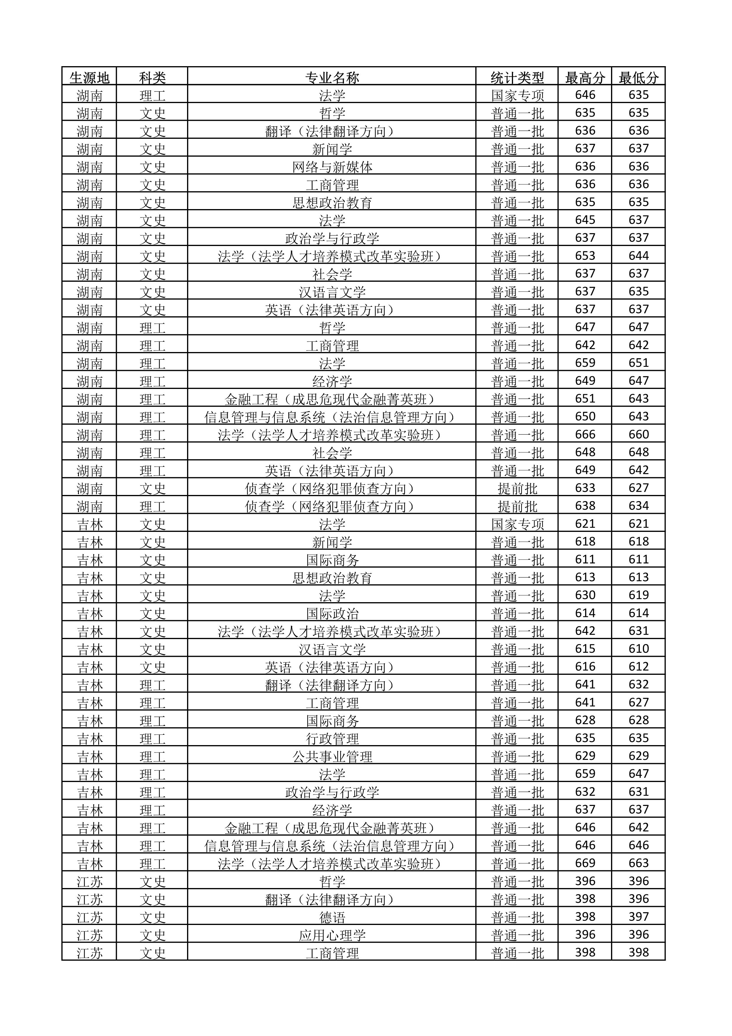 中国政法大学2018-2020年在全国各省市分专业录取分数线