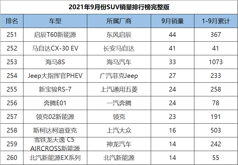 9月份SUV销量1-278名完整版，H6意外跌落神坛，奇骏成绩遭腰斩