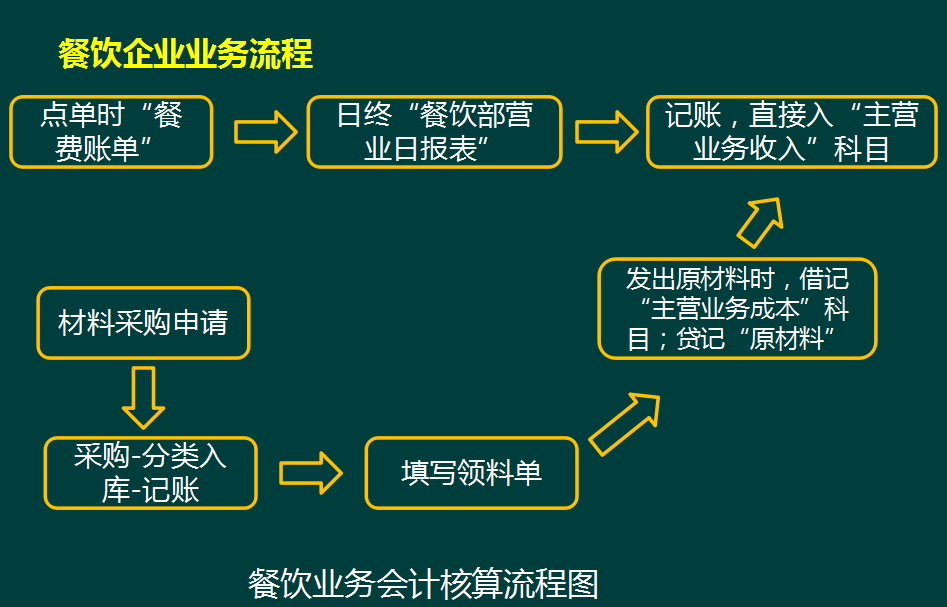 餐饮业会计有多简单？全盘账务处理全套教程，助你轻松胜任工作