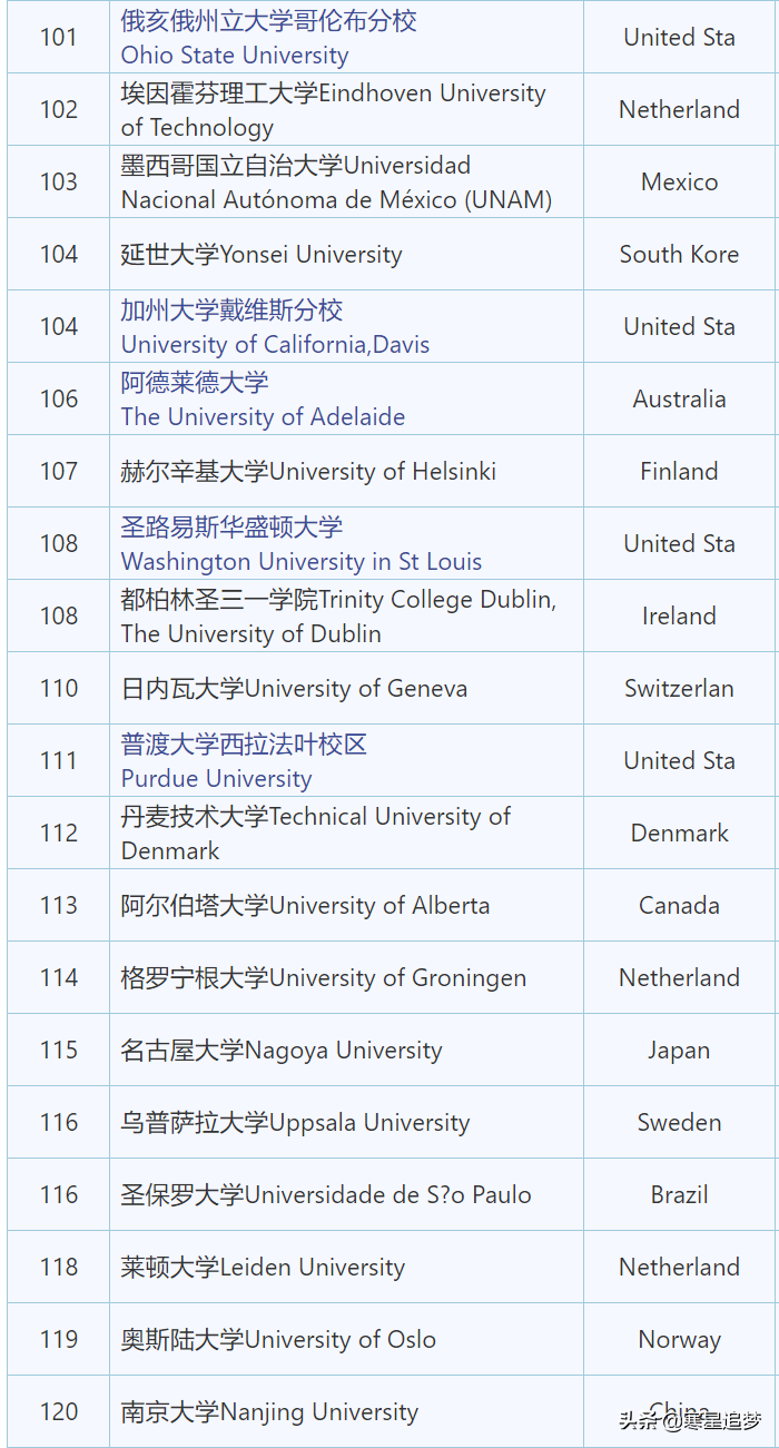 2020年世界大学综合排名（英国QS排名）