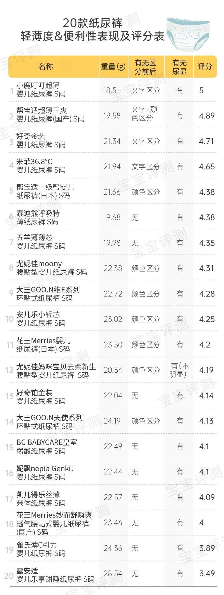 宝宝纸尿裤怎么选？我联合2000位宝妈，对20款纸尿裤做了次测评