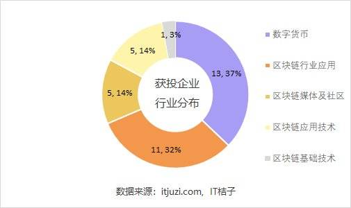 做了专投区块链的节点资本，杜均朋友圈坦言：浮亏 65%，惨不忍睹