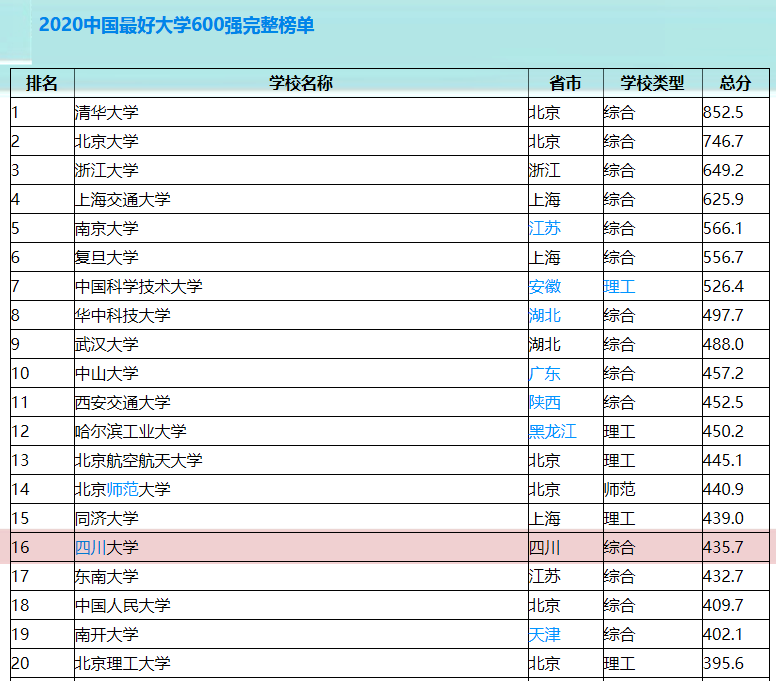 西部名校四川大学2019在各省录取最低位次、优势学科和最新排名