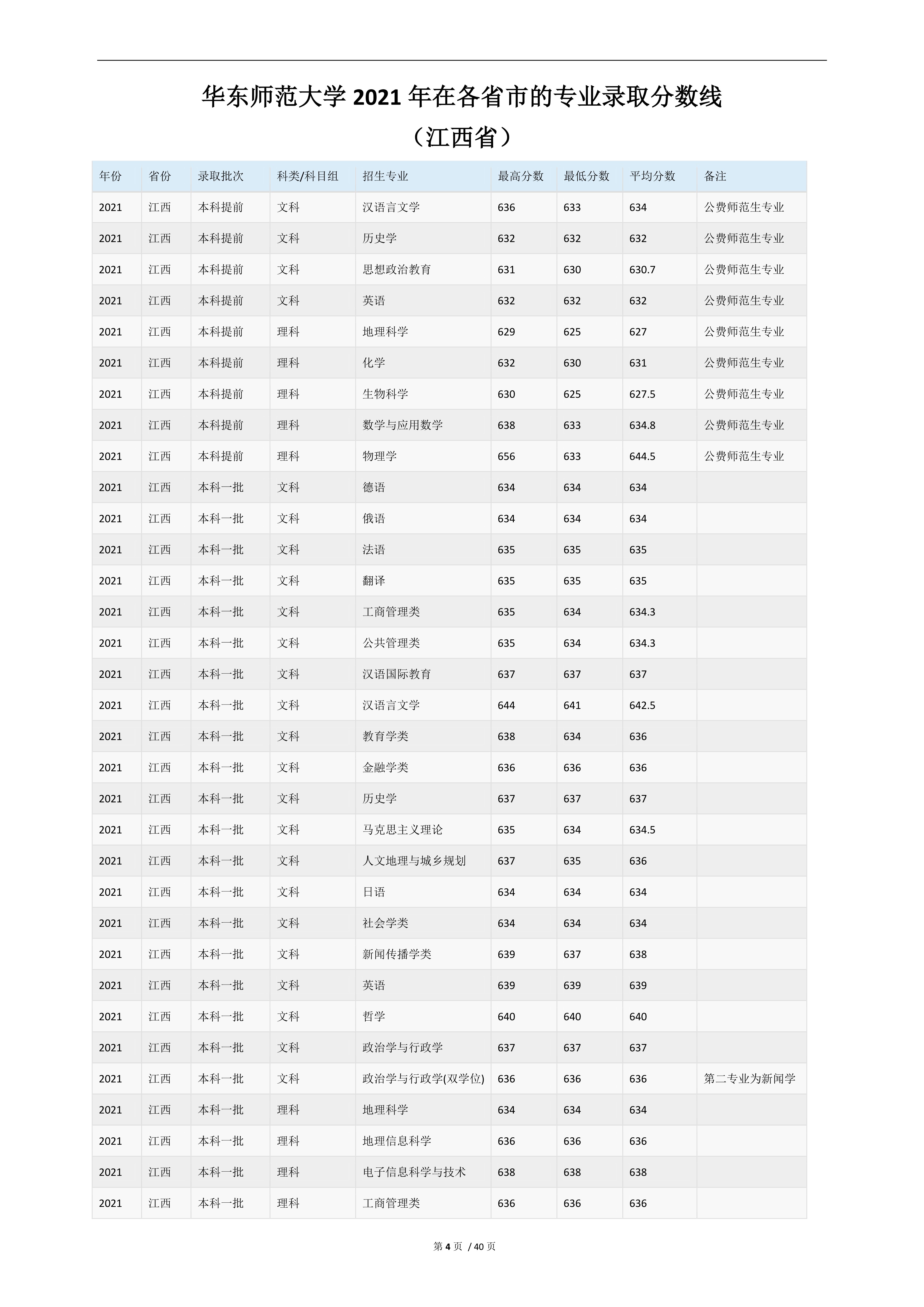 2022高考：华东师范大学2021年在各省市的专业录取分数线