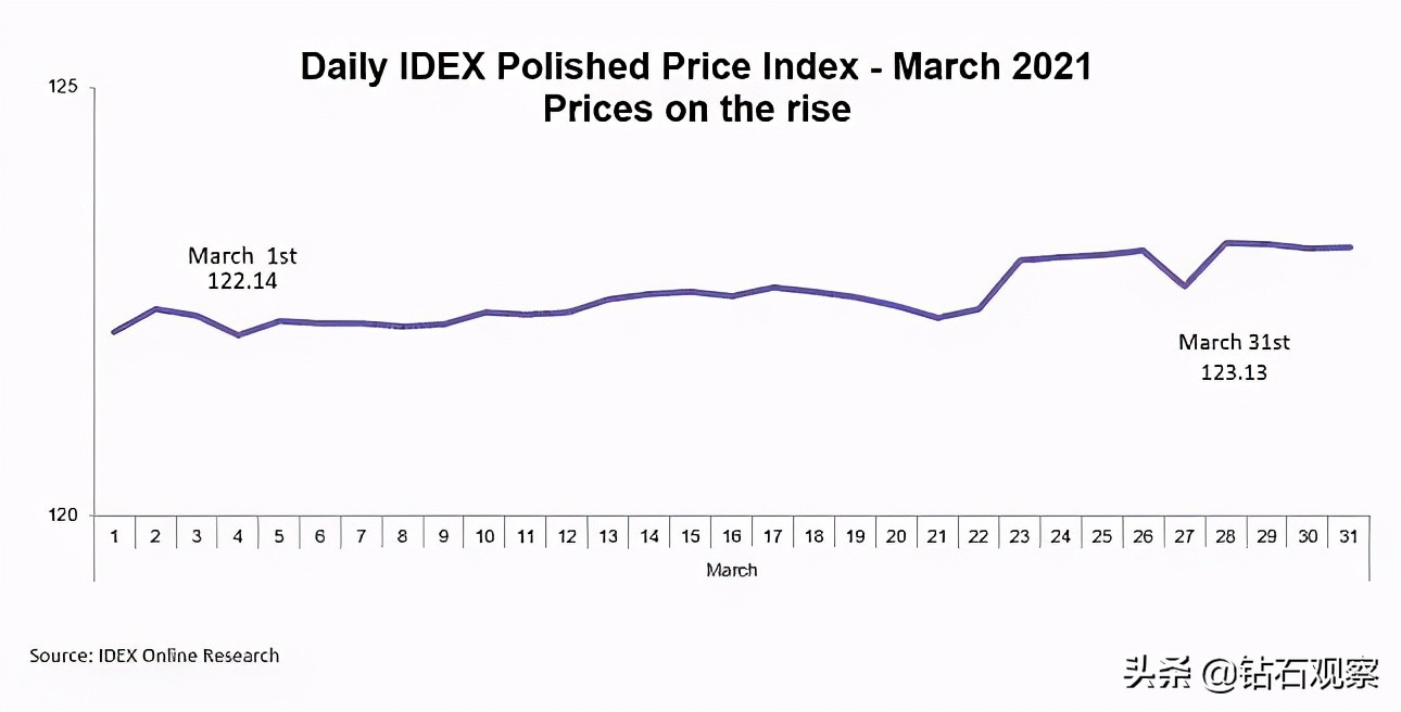 IDEX：三月，钻石行业振兴，成品钻价格出现两年来最大涨幅