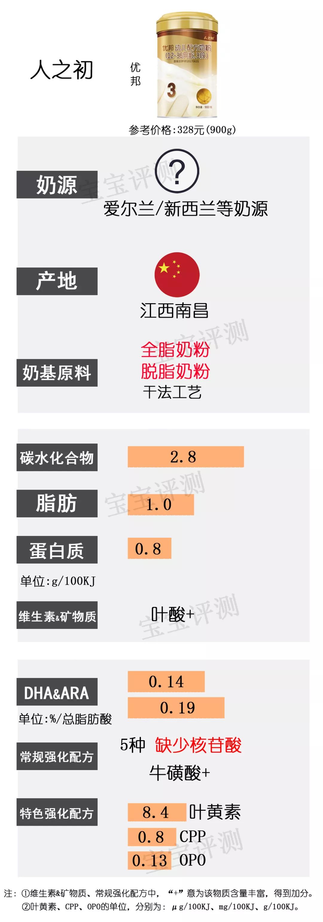 37款国产3段奶粉最新横评：这个品牌刚抽检不合格，排名直下滑