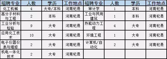 焦作市招聘信息（焦作这家世界500强国企公开招聘）