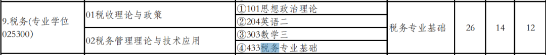 NO.23北京工商大学、广东财经大学、厦门国家会计学院 税务专硕