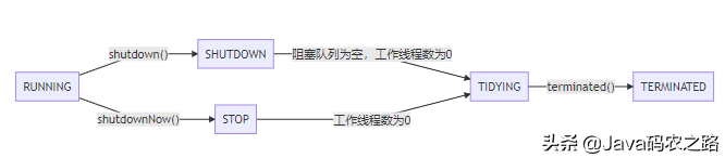 「超詳細」Java執行緒池原始碼決議
