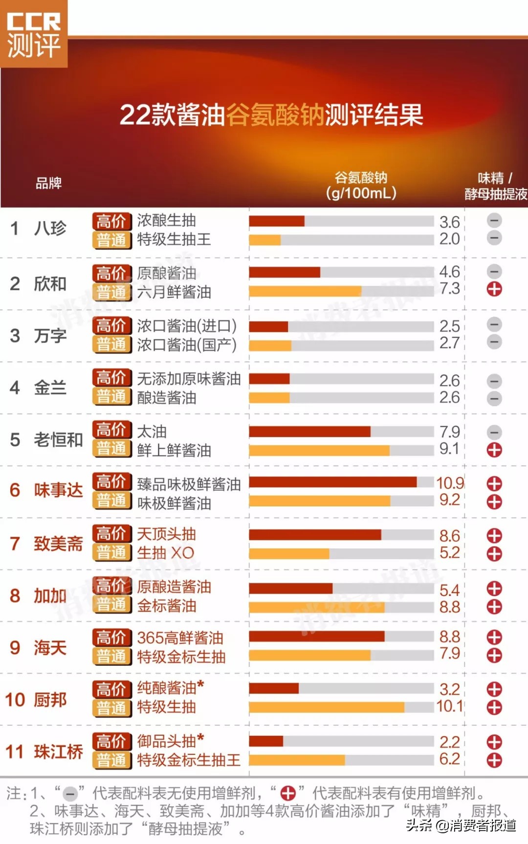 22款酱油对比测评：高档酱油也加味精，味事达、海天、加加、厨邦等无一例外