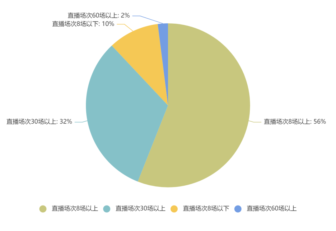 快手4月电商战报：18位带货达人销售额破亿！中小主播4月集体崛起
