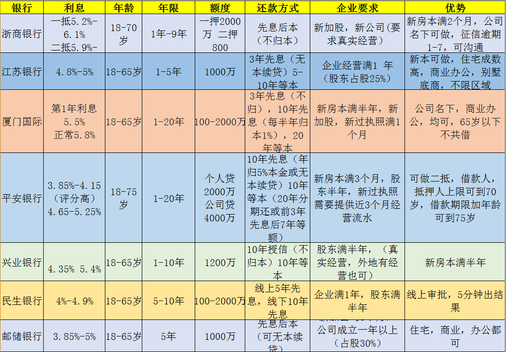 北京房产抵押贷款银行利息和银行要求条件是什么？