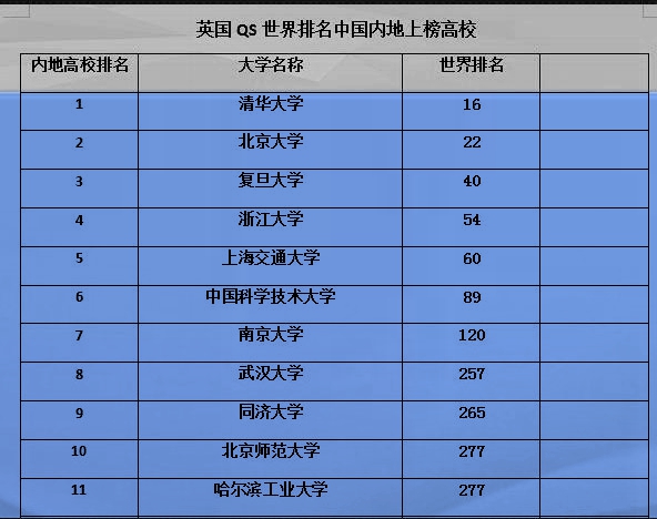 中國最牛的大學又一個世界大學排行榜來了