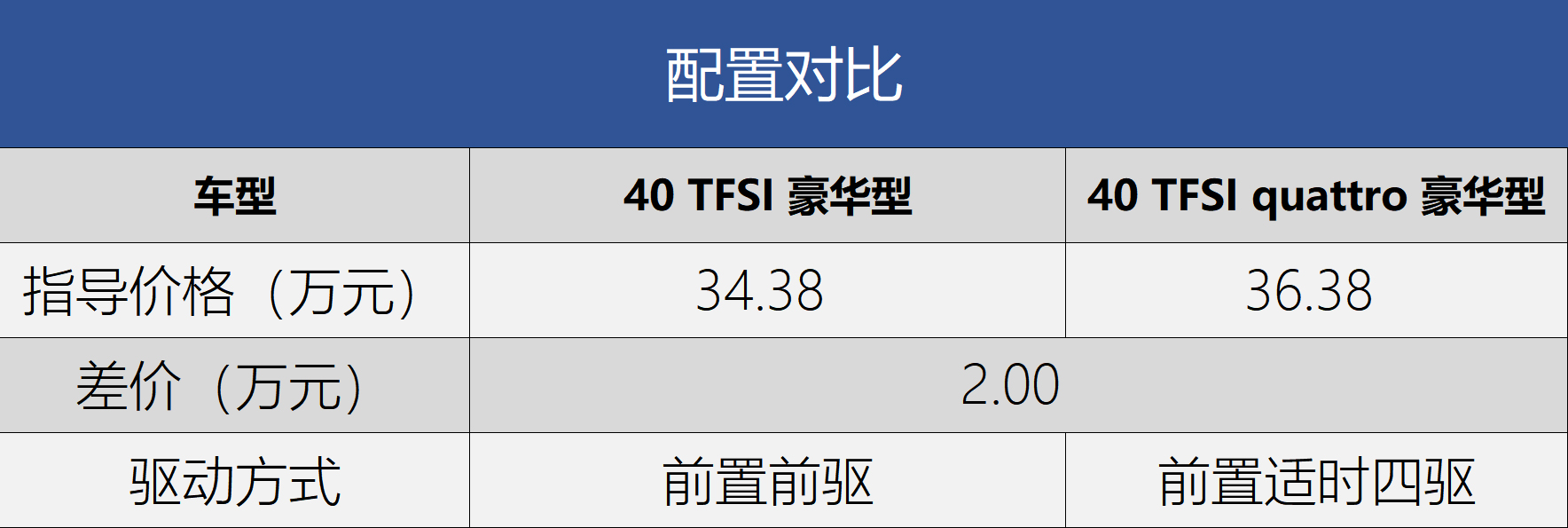 推荐“40豪华”与“45臻选” 新款奥迪A4L全系导购