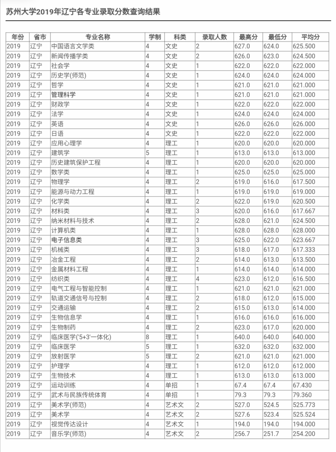 最新！2020江苏省高考成绩重磅公布！内附苏州大学2019年录取分数线！