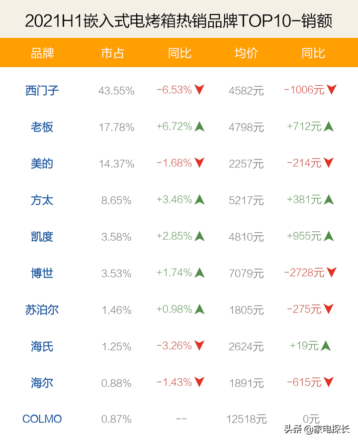 什么品牌烤箱质量好商用（电烤箱品牌排行榜公布）