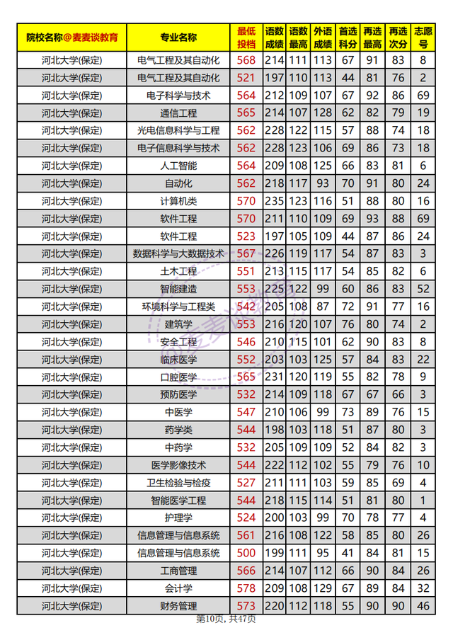 河北省内高校2021年在河北本科批平行志愿投档分汇总：物理组