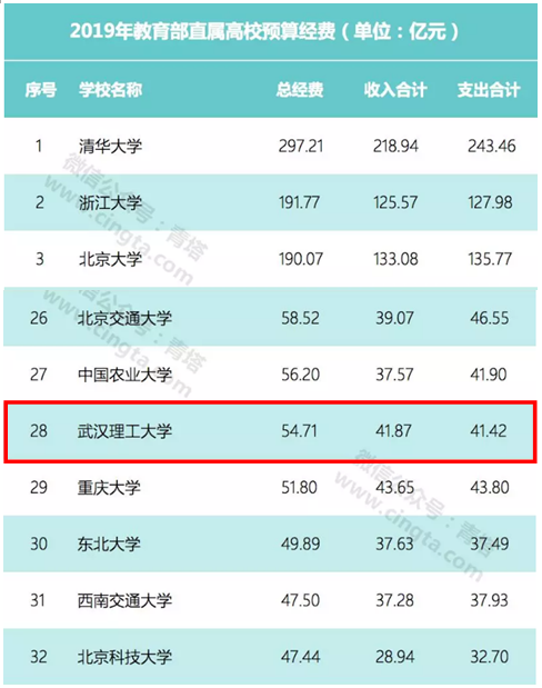 武汉理工大学实力如何？这8个权威榜单给你答案！