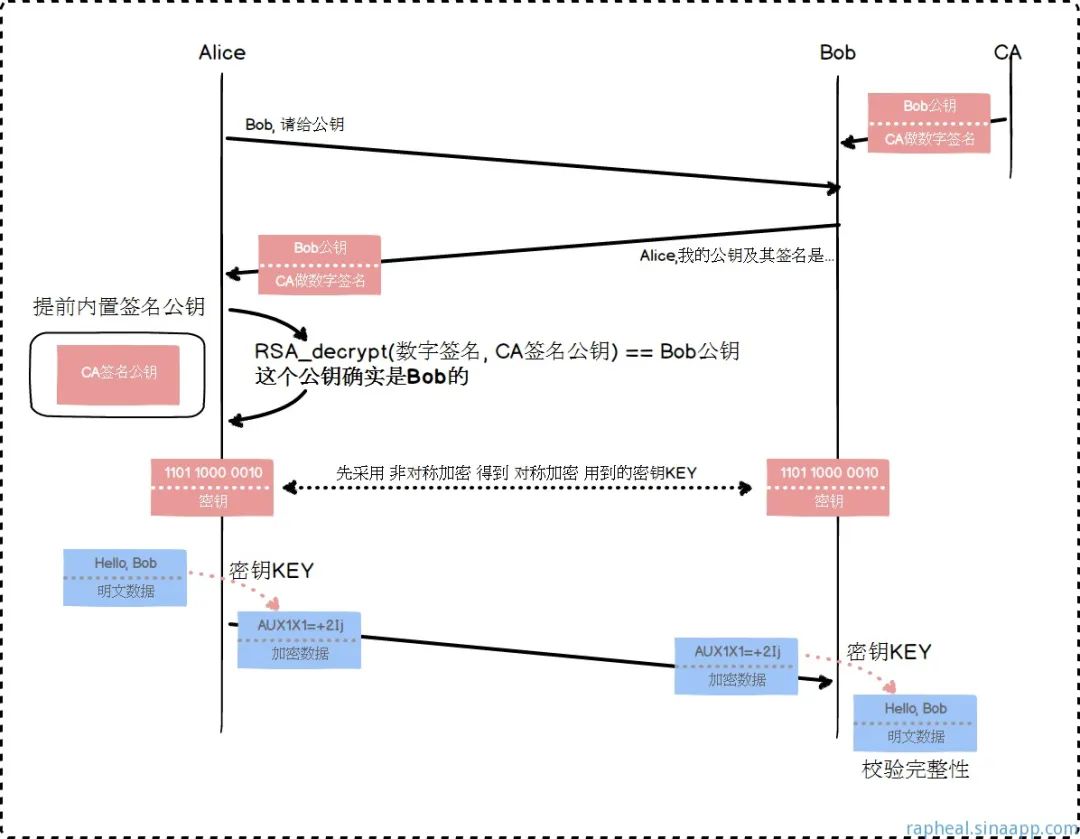 一次安全可靠的通信——HTTPS原理