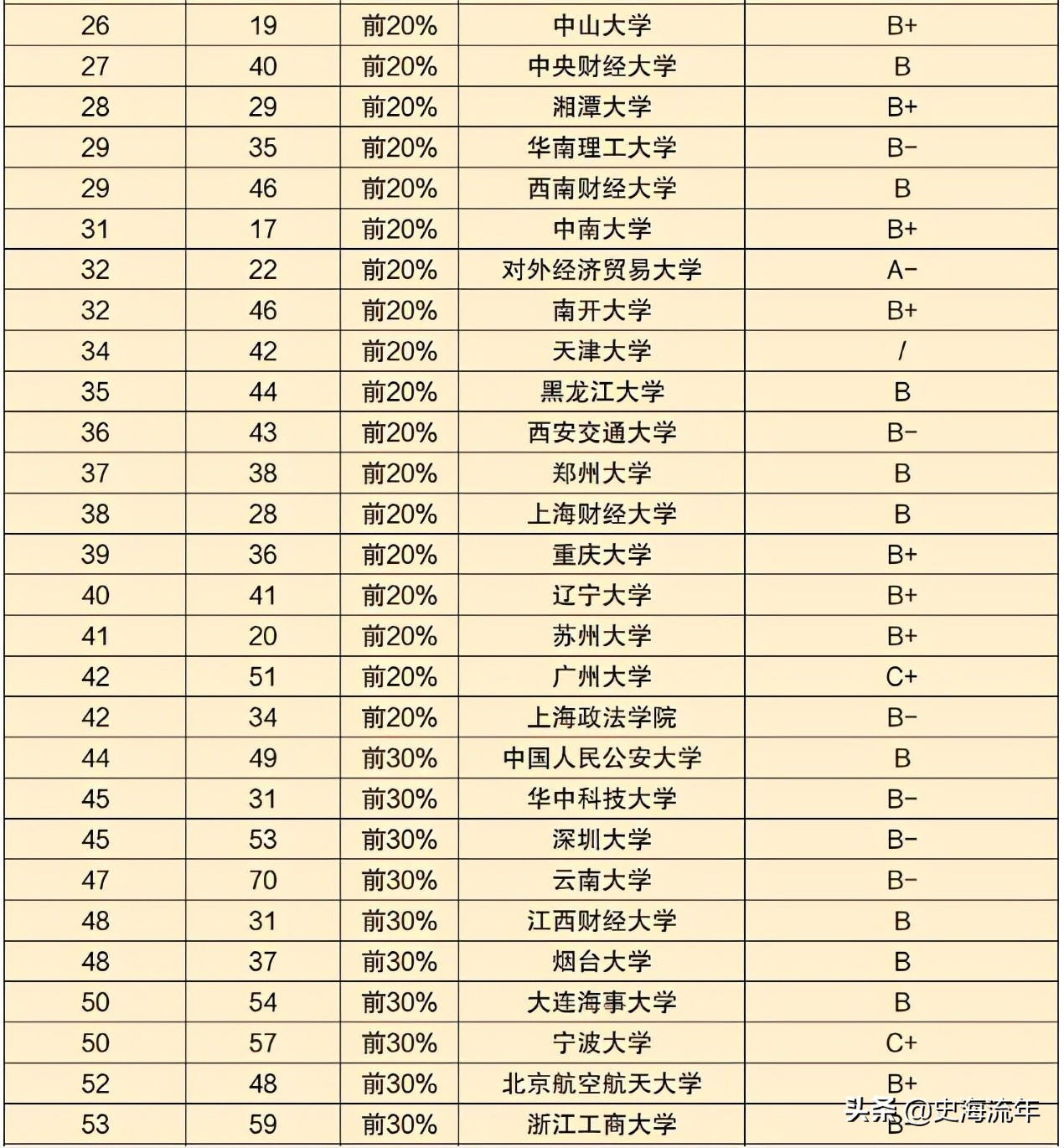 排名第1的是211！清北仅排6、7位，南大、复旦、厦大跌出前10