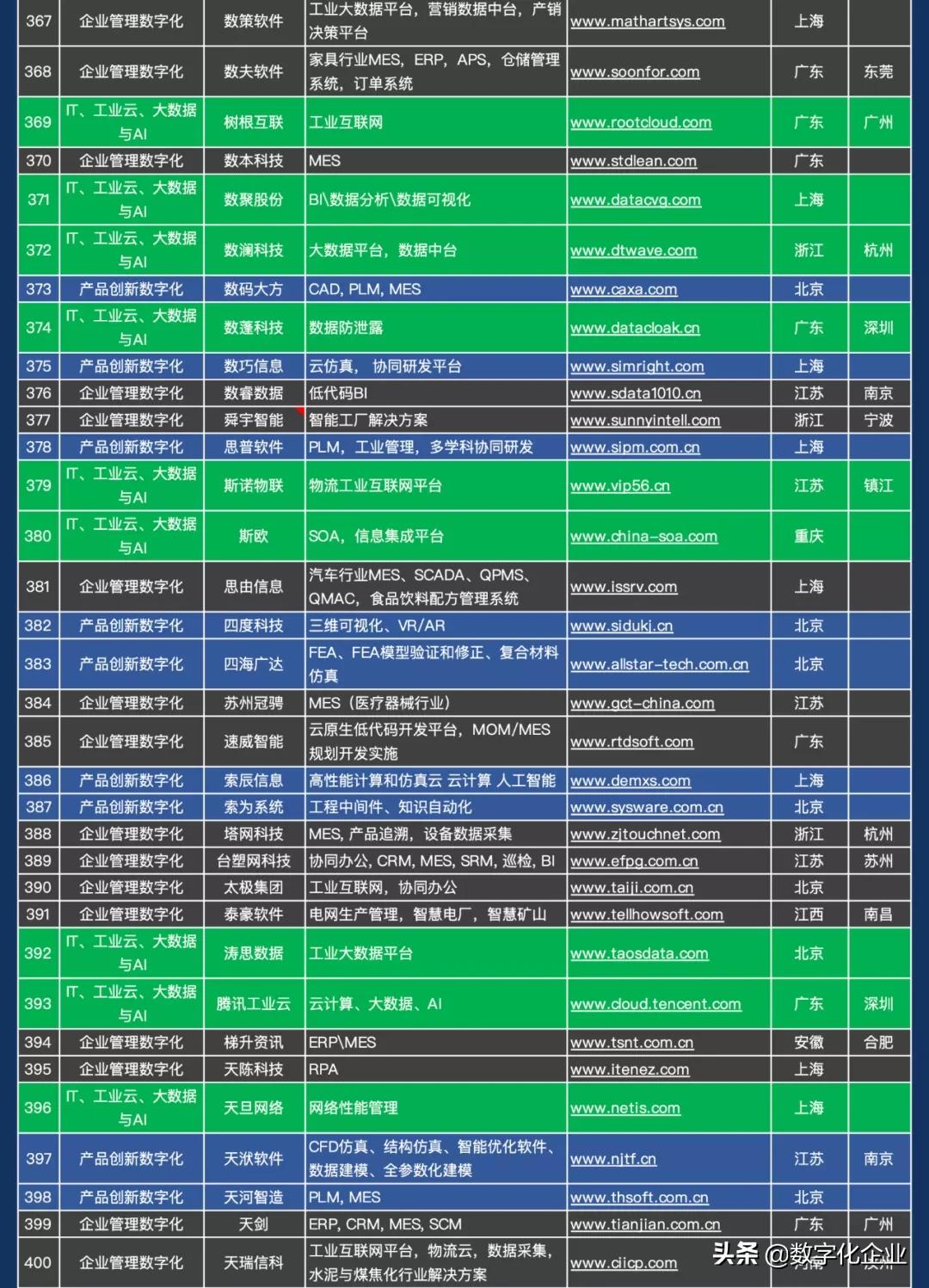 震撼发布！中国工业软件及服务企业名录（724家）