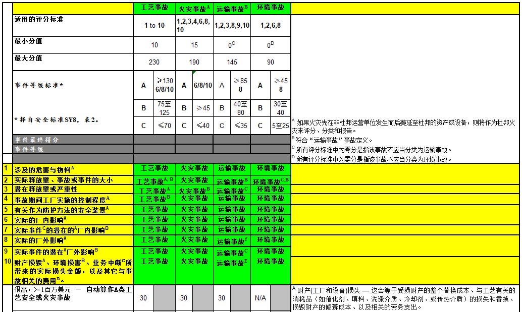事故定义,事故定义标准