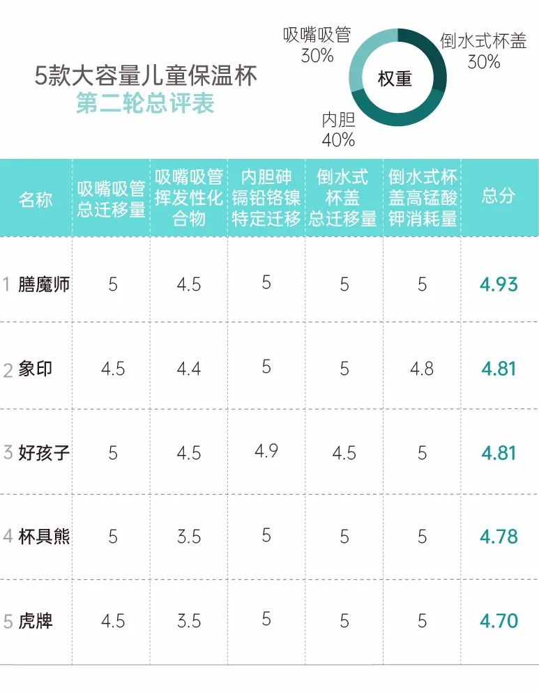 12款大容量儿童保温杯评测：99块和389块的，差别在哪里？