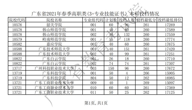 3+证书高职高考想考本科的同学看过来，分数、要求、证书一文捋清