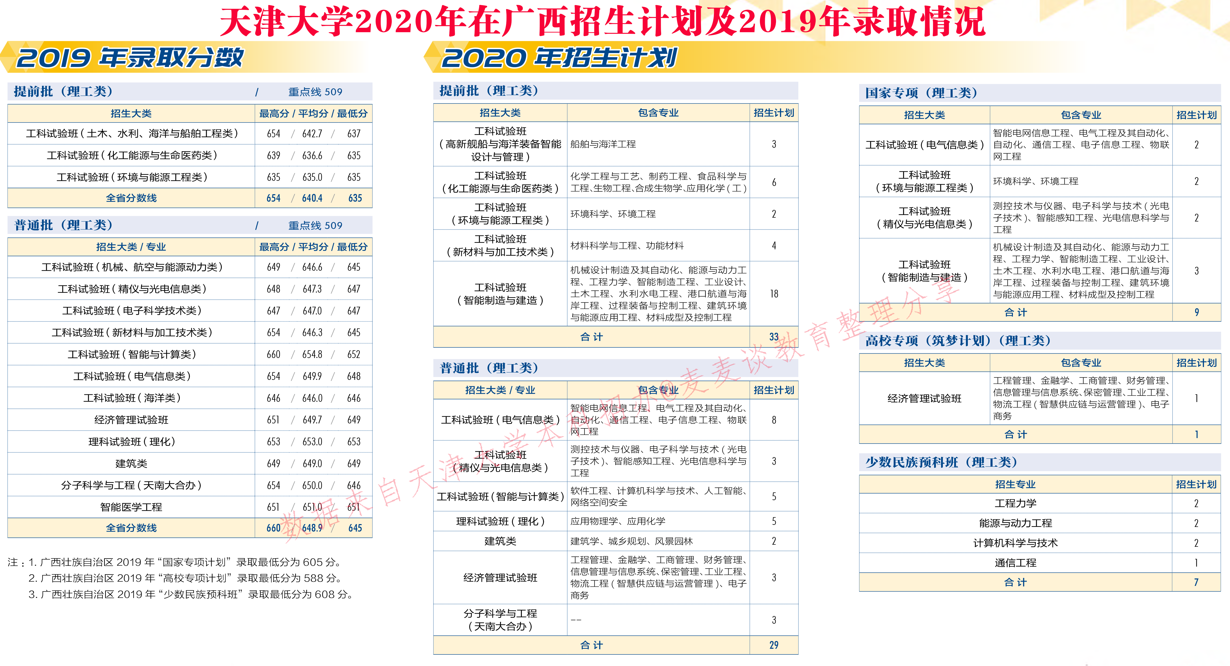 天津大学2020在31省市分专业招生计划+2019各专业分数