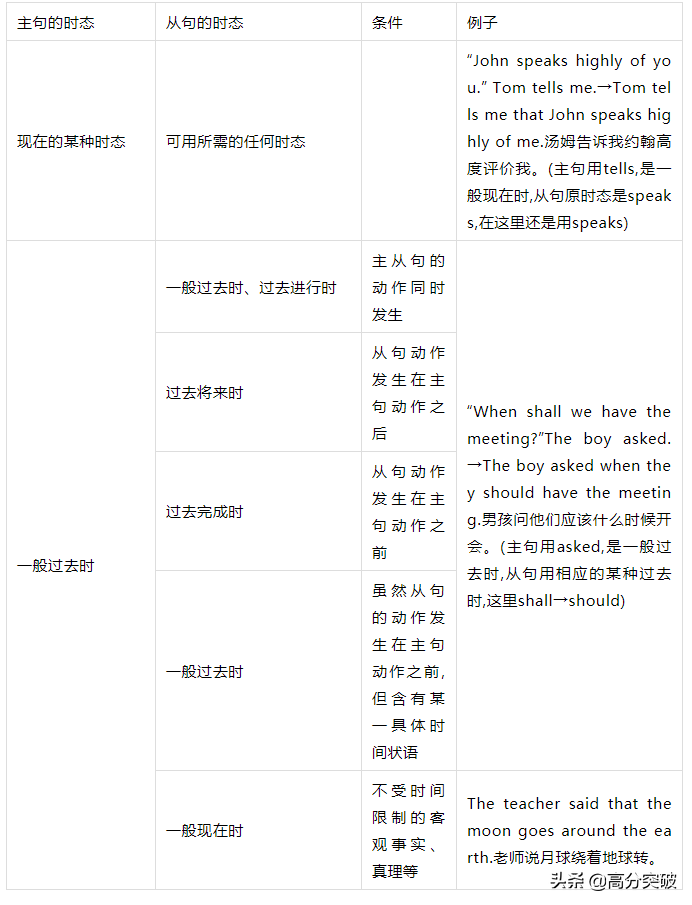 英语 | 高分突破「中考英语 语法微课系列」——宾语从句