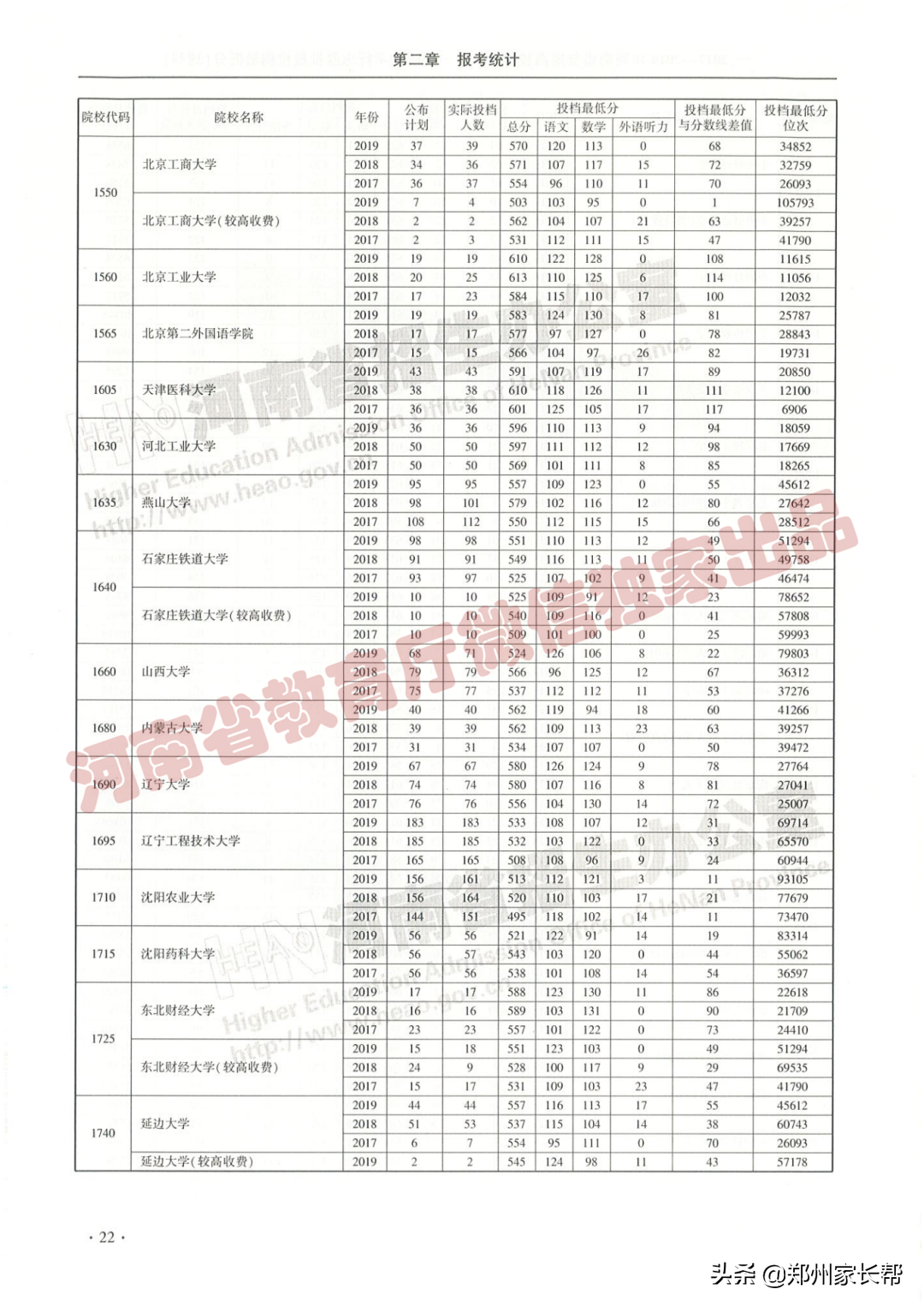 全｜2017—2019年河南高考本科一批投档线（理科）