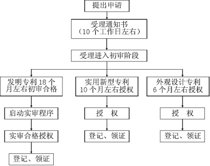 申报技术专利流程,专利申报 流程