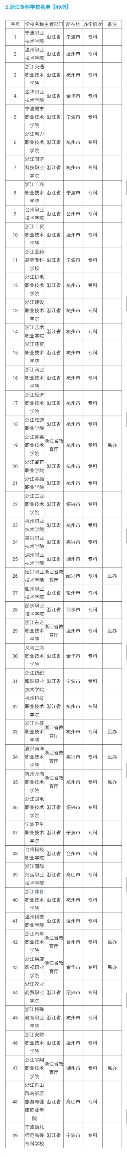 浙江本专科学校最全名单，高考志愿填报报考