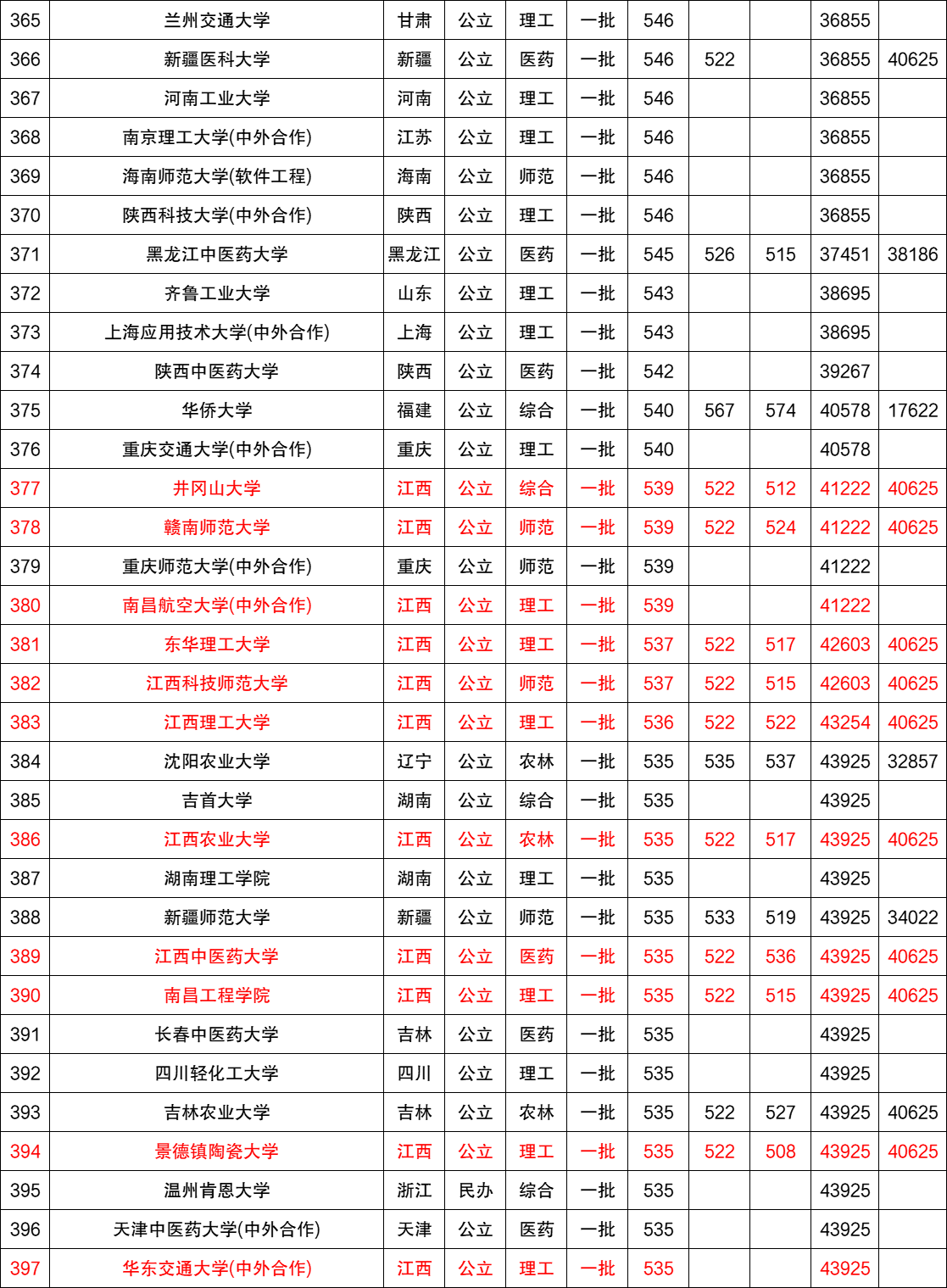 福建一本大學排名近三年全國各高校在江西省一本錄取分數線排名