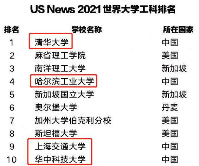 世界工科大学榜单出炉，中国工科“扎堆”上榜，自豪感不言而喻