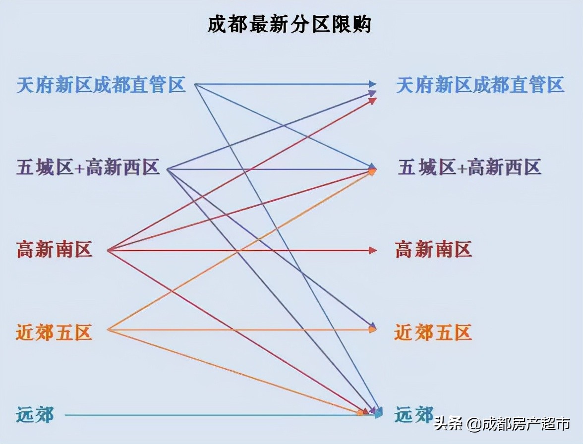 一篇搞定！8月最新成都购房资格、贷款、落户方式汇总