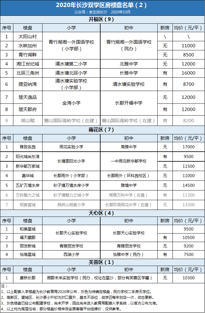 爆发！长沙或将新增三大双学区楼盘！南城教育大升级