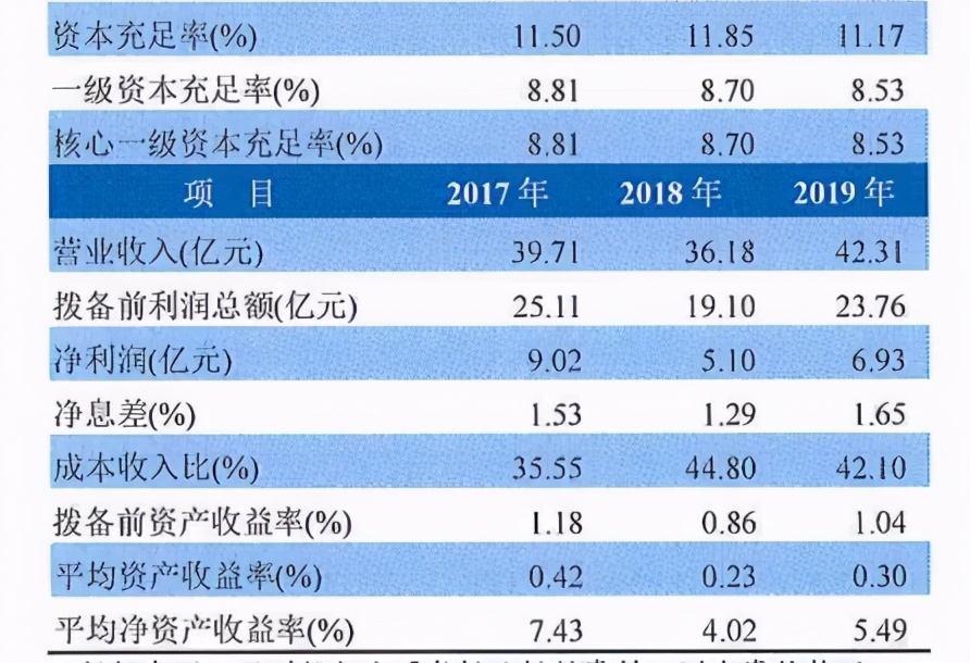 高管集体“换血”的温州银行，净利暴跌77%，涉房贷款连吃罚单