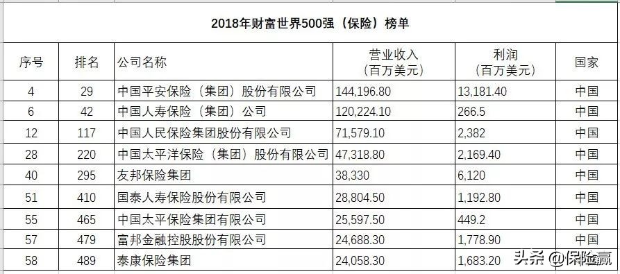 到保险公司上班，是因为没有其他选择？别逗了，朝阳行业你不懂