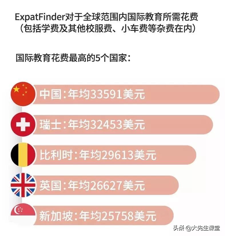 头上长草！美国北京上海十大私立学校学费大对比