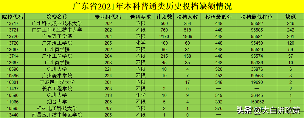 速看！广东省高考补录计划分析
