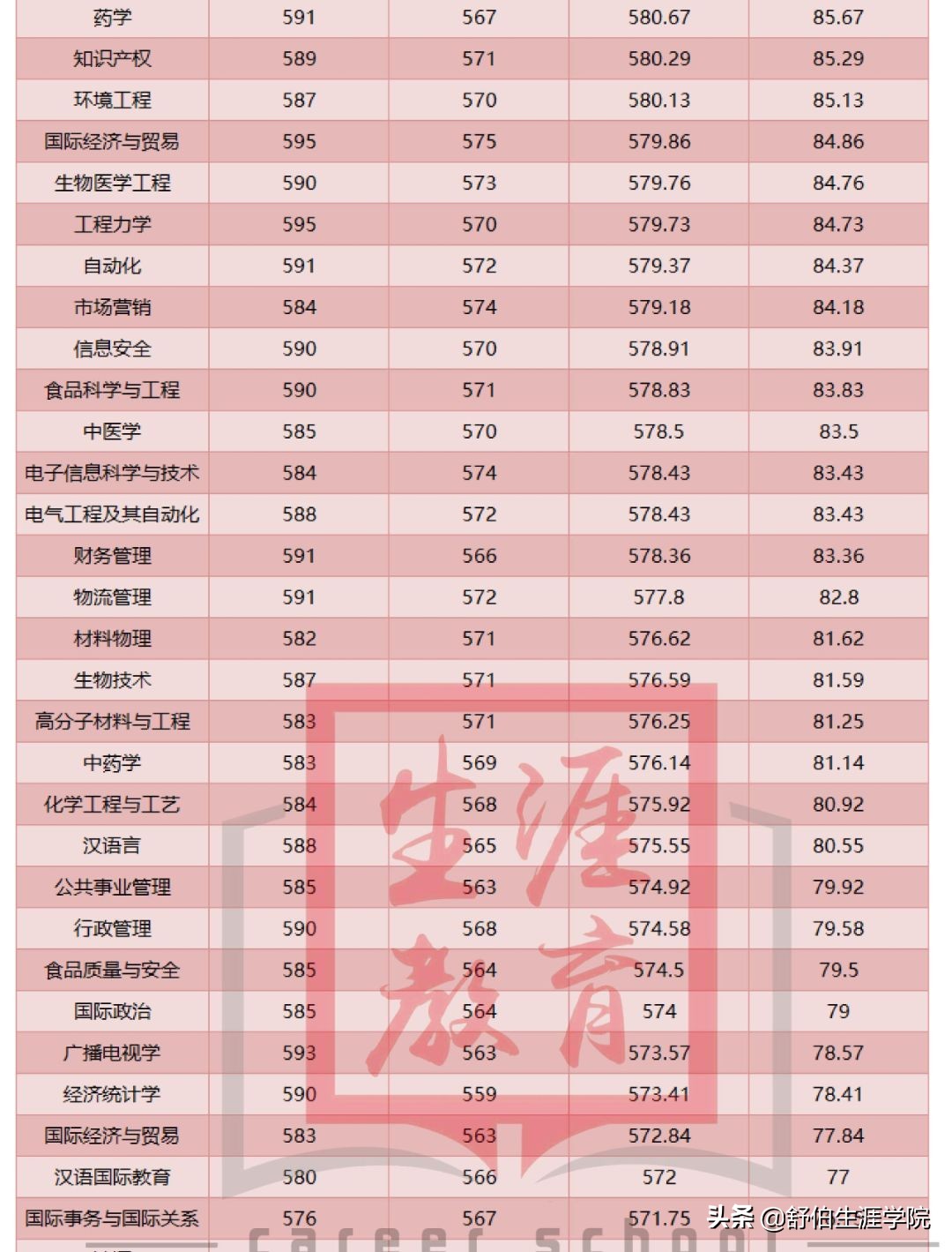 舒伯生涯学院看高校 | 暨南大学多少分能上？哪个专业最难考？