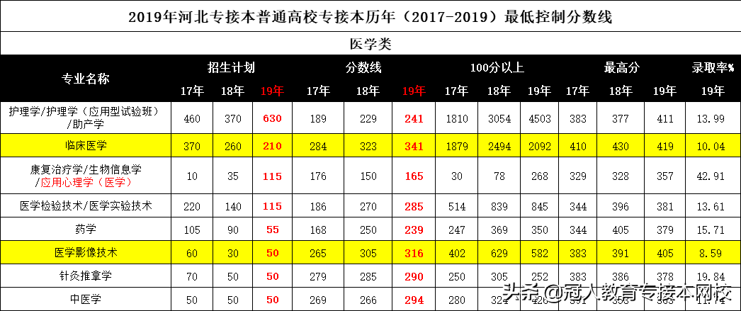 河北专接本考300分以上难吗？各科应该达到什么水平？