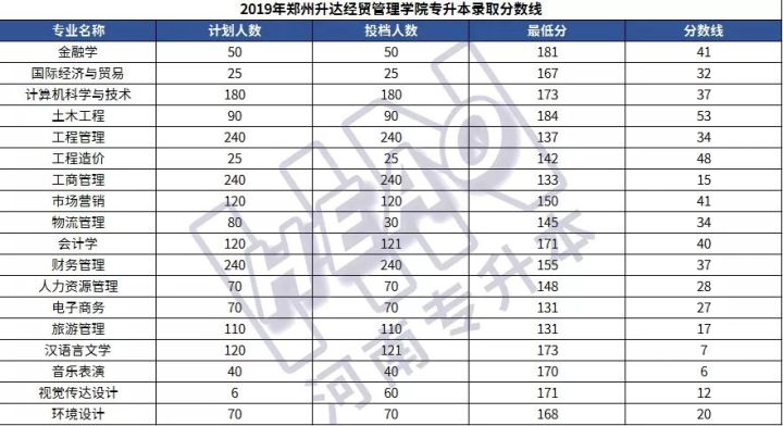 「学长整理」25所院校2019年河南专升本各专业录取分数线汇总