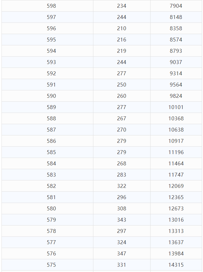 2021年云南省高考分数段已出，快来看一看和你同分的有多少人吧