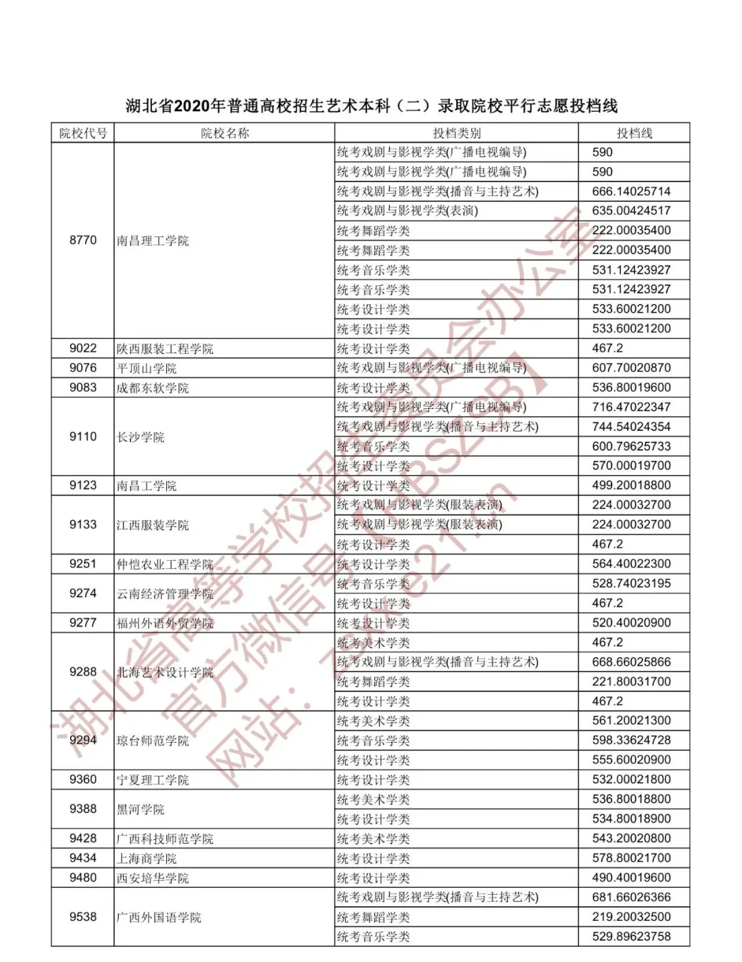 2020年湖北本科第一批投档分数线出炉