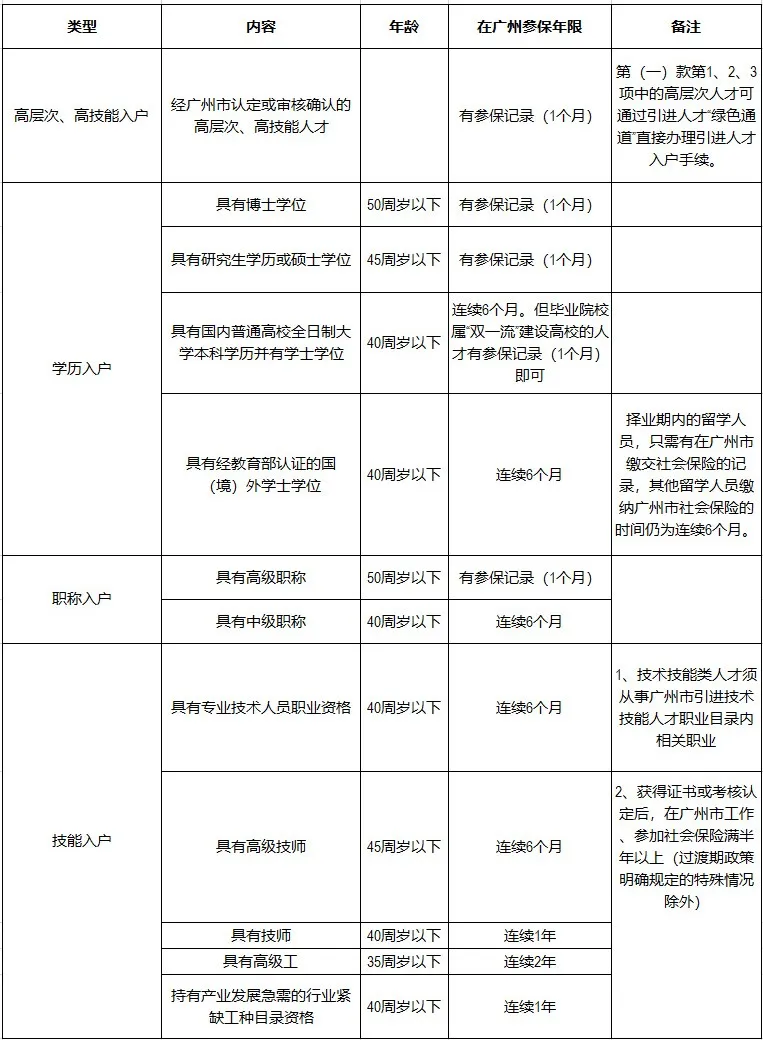 事关孩子入学、买房、车牌摇号...满足这些条件，轻松入户广州