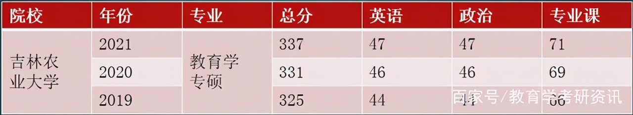 22考研：吉林省有哪些考研院校推荐？最新21复试分数线汇总