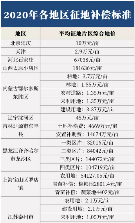 农村土地征收每亩补偿多少钱？2020农村土地征收补偿费标准