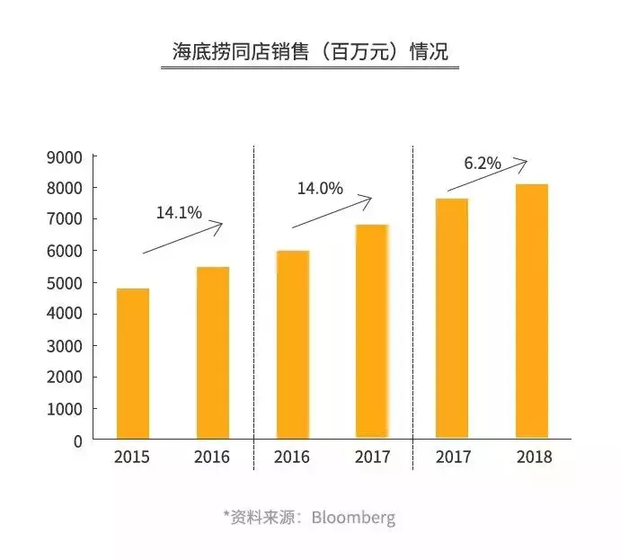 海底捞的“骗局”，年赚165亿，靠的不是服务！